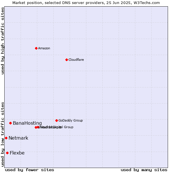 Market position of BanaHosting vs. Flexbe vs. Netmark