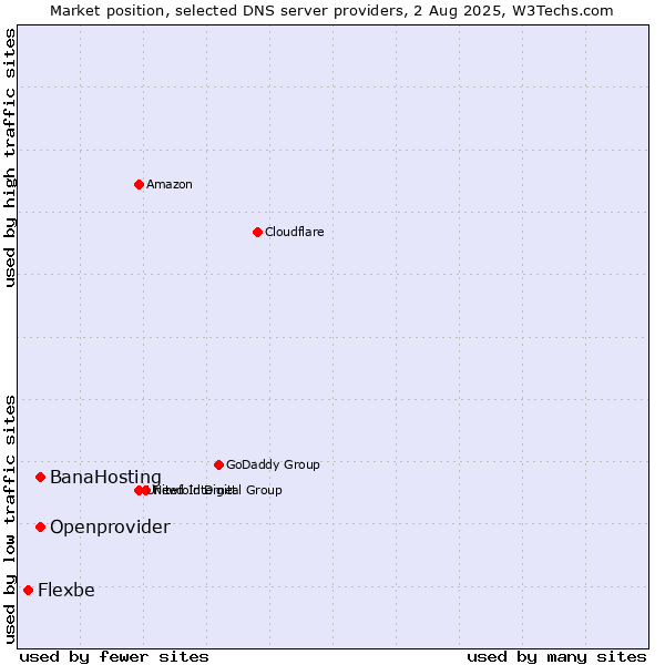 Market position of BanaHosting vs. Openprovider vs. Flexbe