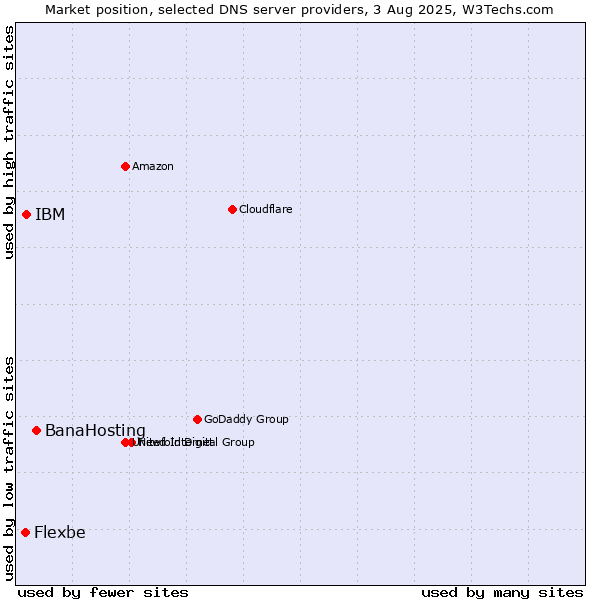 Market position of BanaHosting vs. IBM vs. Flexbe