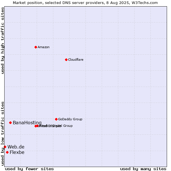 Market position of BanaHosting vs. Flexbe vs. Web.de