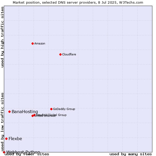 Market position of BanaHosting vs. Flexbe vs. Webhost Python