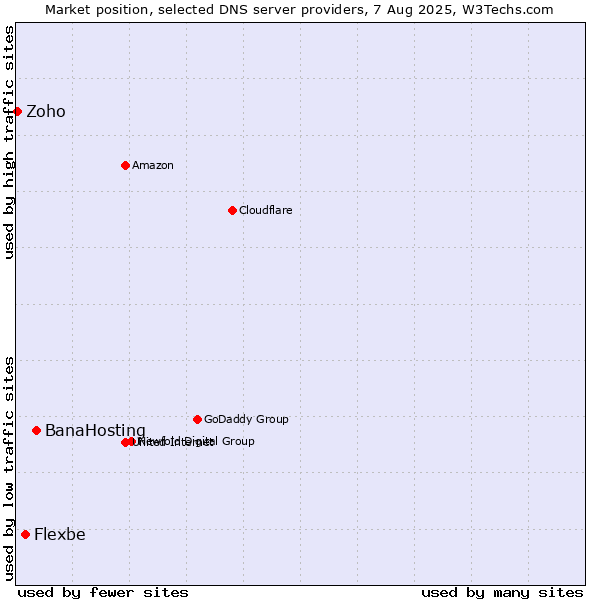 Market position of BanaHosting vs. Flexbe vs. Zoho