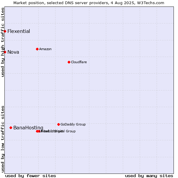 Market position of BanaHosting vs. Flexential vs. Nova