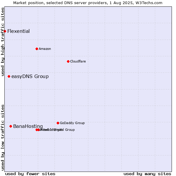 Market position of BanaHosting vs. easyDNS Group vs. Flexential