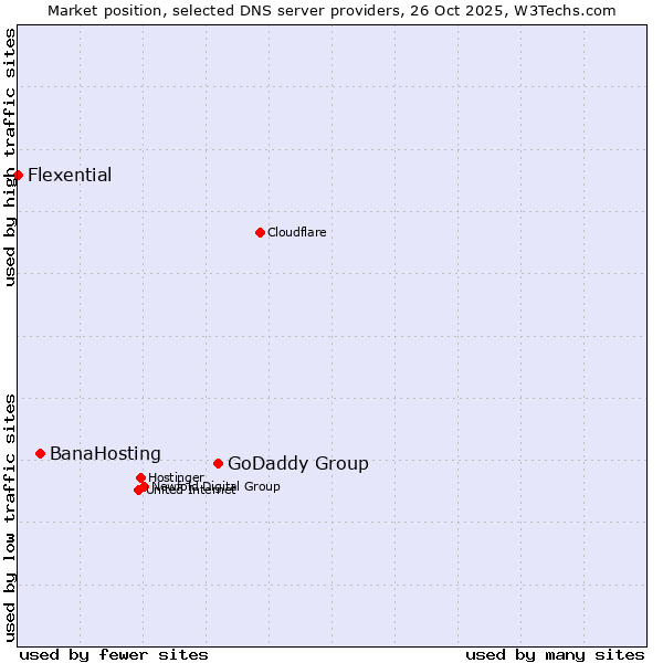 Market position of GoDaddy Group vs. BanaHosting vs. Flexential