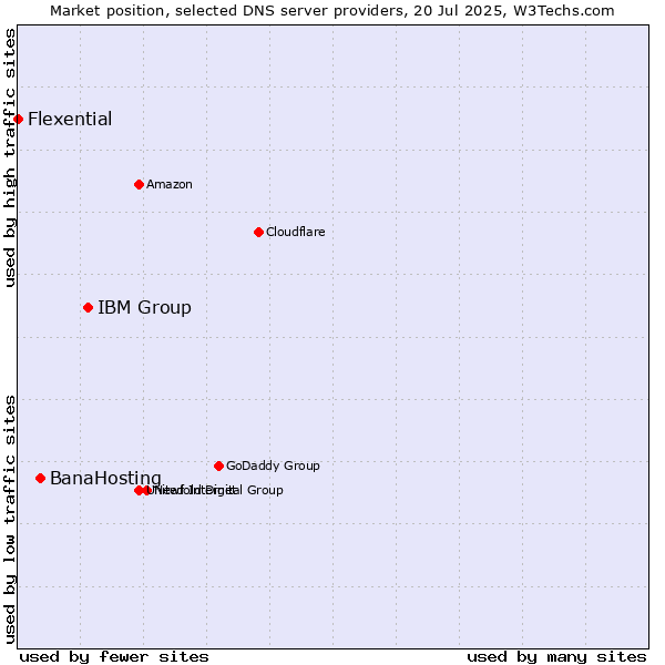 Market position of IBM Group vs. BanaHosting vs. Flexential