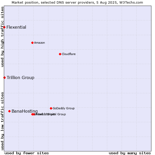 Market position of BanaHosting vs. Trillion Group vs. Flexential