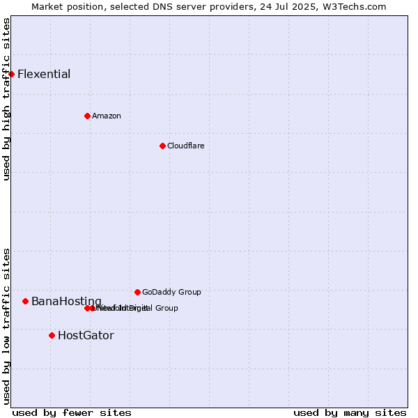 Market position of HostGator vs. BanaHosting vs. Flexential