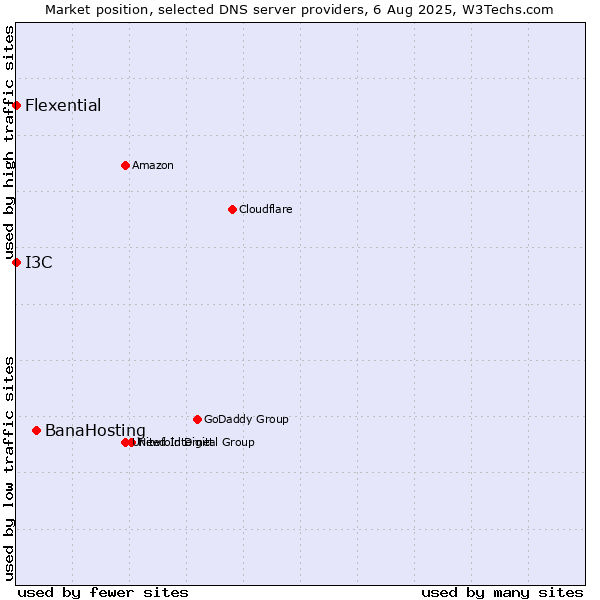 Market position of BanaHosting vs. I3C vs. Flexential