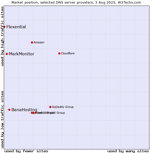 Market position of BanaHosting vs. MarkMonitor vs. Flexential
