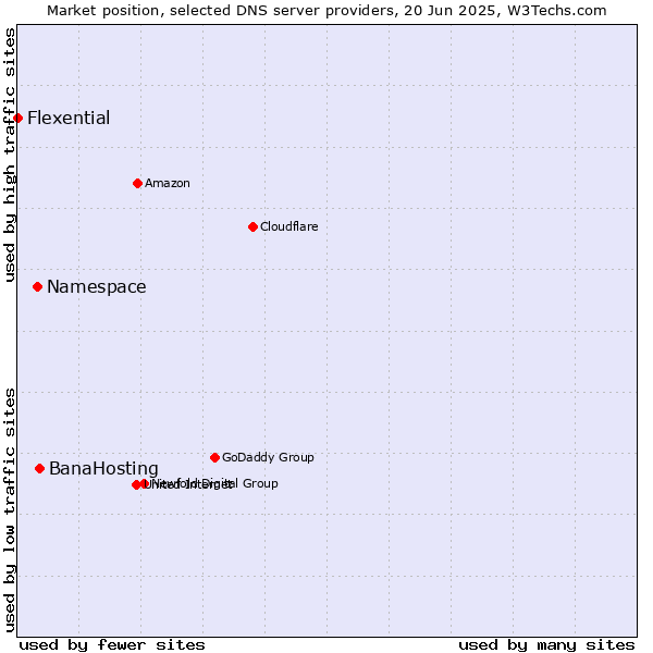 Market position of BanaHosting vs. Namespace vs. Flexential