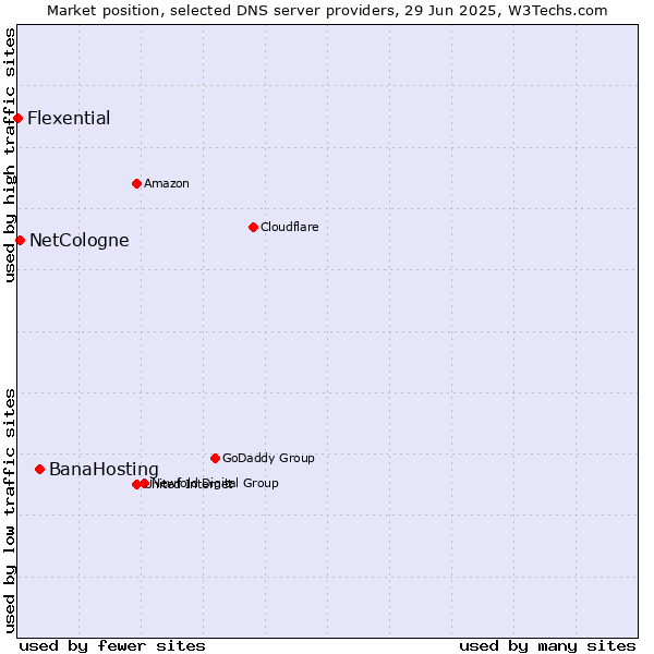 Market position of BanaHosting vs. NetCologne vs. Flexential