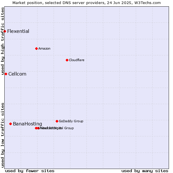 Market position of BanaHosting vs. Cellcom vs. Flexential