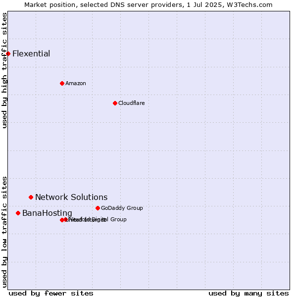 Market position of Network Solutions vs. BanaHosting vs. Flexential
