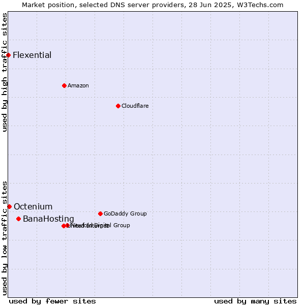 Market position of BanaHosting vs. Octenium vs. Flexential