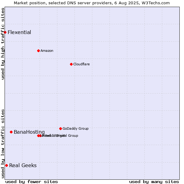 Market position of BanaHosting vs. Real Geeks vs. Flexential