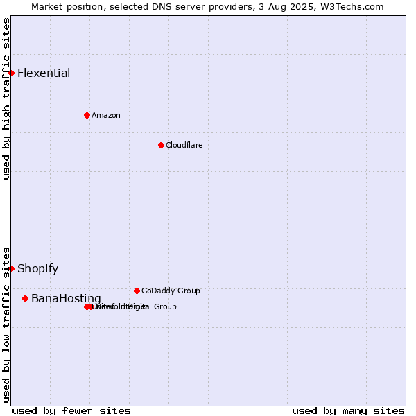 Market position of BanaHosting vs. Shopify vs. Flexential