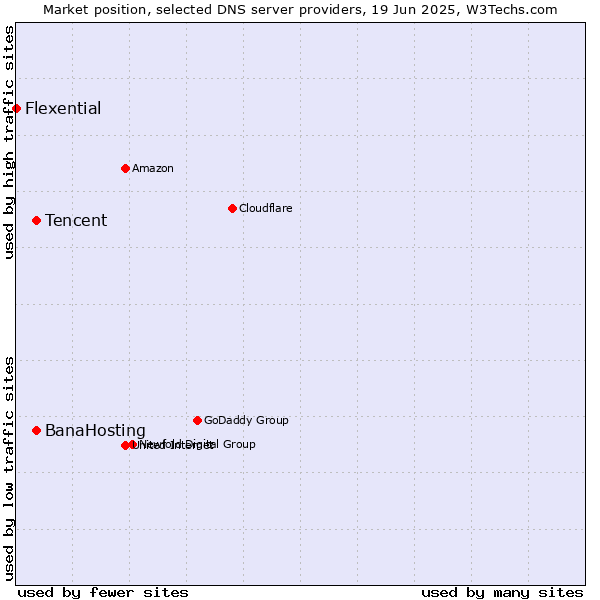 Market position of Tencent vs. BanaHosting vs. Flexential
