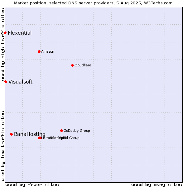 Market position of BanaHosting vs. Visualsoft vs. Flexential