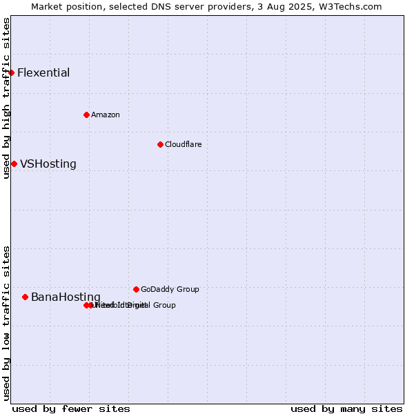 Market position of BanaHosting vs. VSHosting vs. Flexential