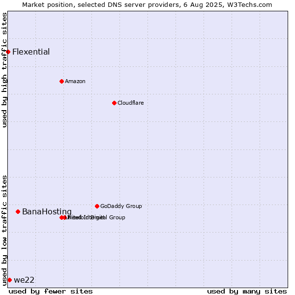 Market position of BanaHosting vs. we22 vs. Flexential