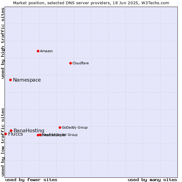 Market position of BanaHosting vs. Namespace vs. Fluccs