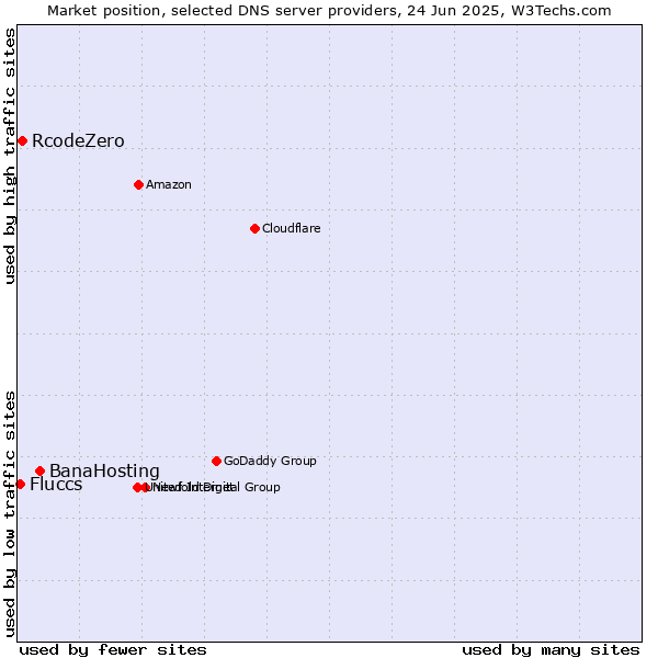 Market position of BanaHosting vs. RcodeZero vs. Fluccs