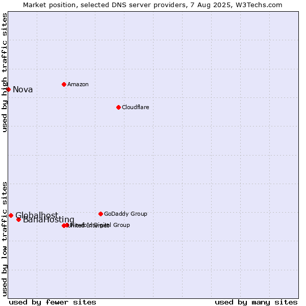 Market position of BanaHosting vs. Globalhost vs. Nova