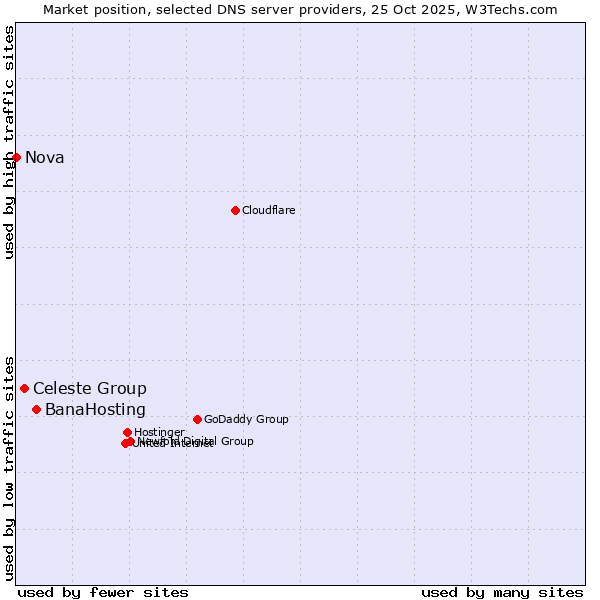 Market position of BanaHosting vs. Celeste Group vs. Nova