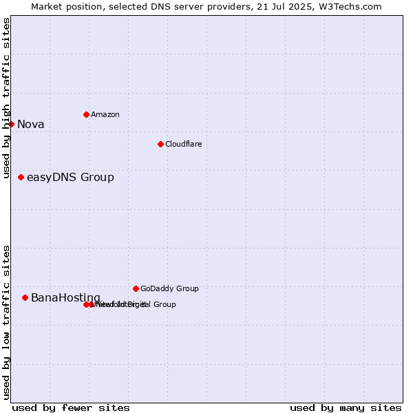Market position of BanaHosting vs. easyDNS Group vs. Nova