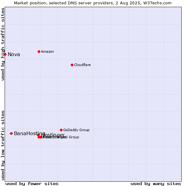 Market position of Hostinger vs. BanaHosting vs. Nova