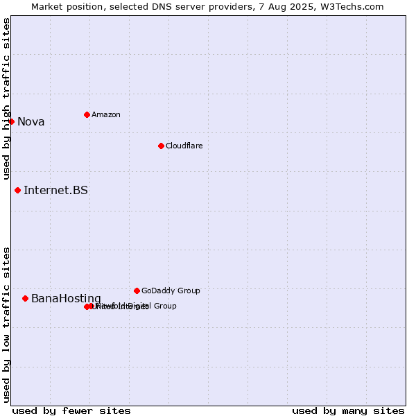 Market position of BanaHosting vs. Internet.BS vs. Nova