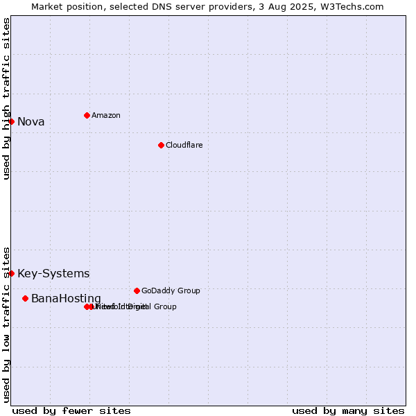 Market position of BanaHosting vs. Nova vs. Key-Systems