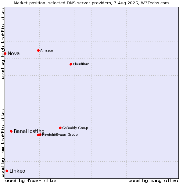 Market position of BanaHosting vs. Linkeo vs. Nova
