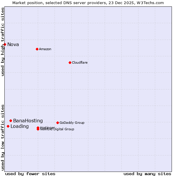 Market position of BanaHosting vs. Loading vs. Nova