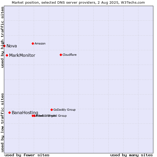 Market position of BanaHosting vs. MarkMonitor vs. Nova