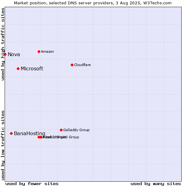 Market position of Microsoft vs. BanaHosting vs. Nova