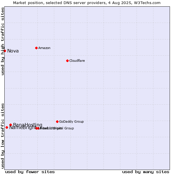 Market position of BanaHosting vs. NameBright vs. Nova