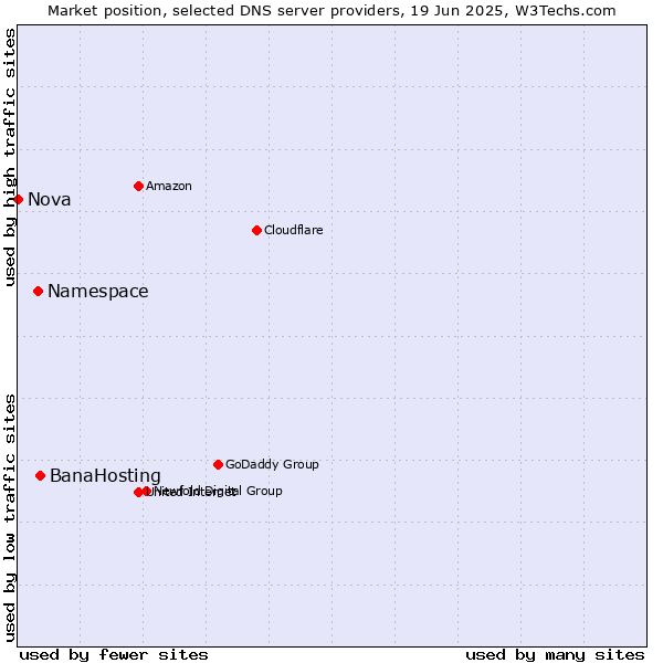 Market position of BanaHosting vs. Namespace vs. Nova