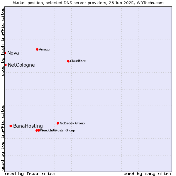 Market position of BanaHosting vs. NetCologne vs. Nova