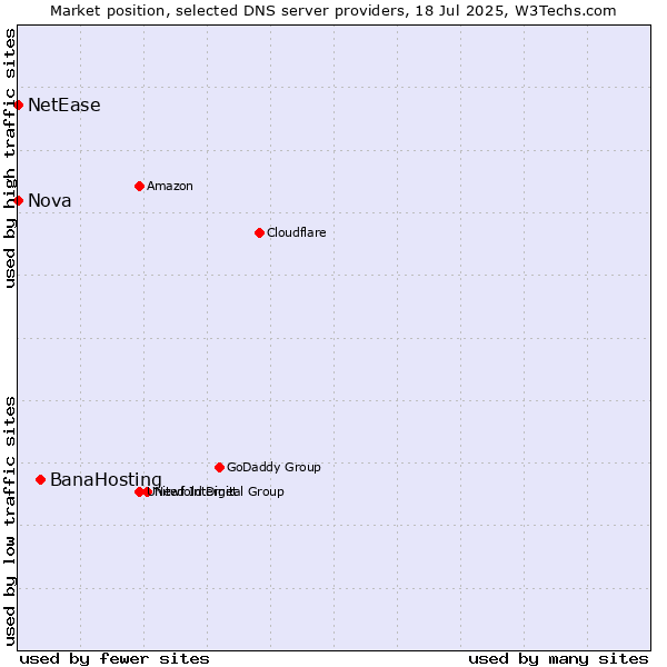 Market position of BanaHosting vs. Nova vs. NetEase