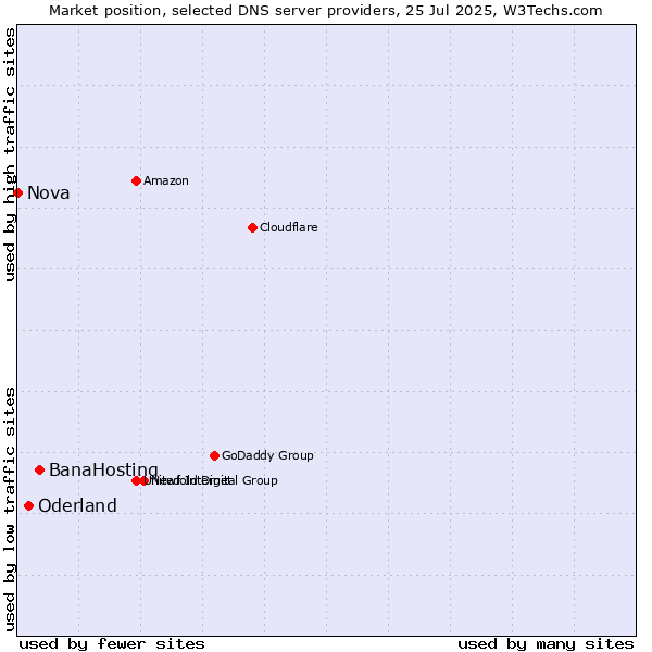 Market position of BanaHosting vs. Oderland vs. Nova