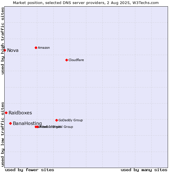 Market position of BanaHosting vs. Raidboxes vs. Nova