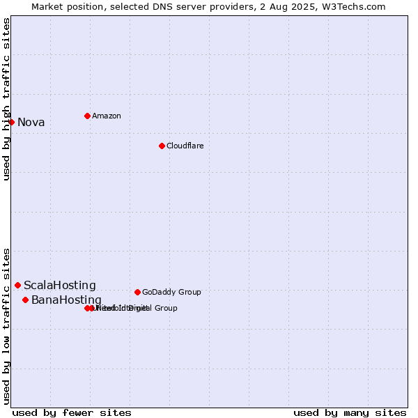 Market position of BanaHosting vs. ScalaHosting vs. Nova