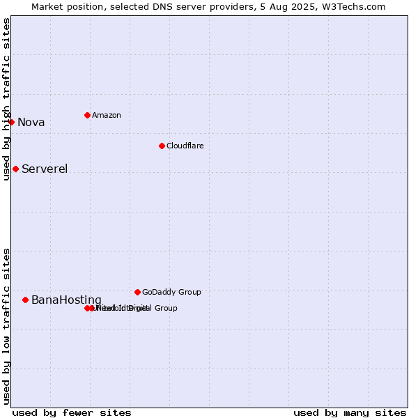 Market position of BanaHosting vs. Serverel vs. Nova