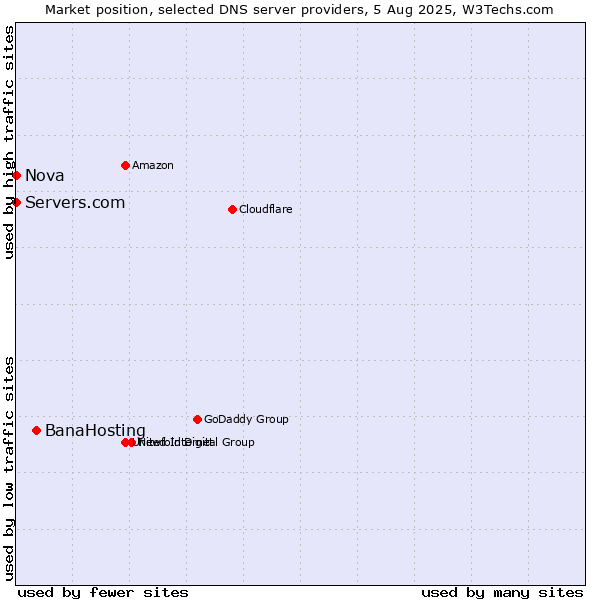 Market position of BanaHosting vs. Servers.com vs. Nova