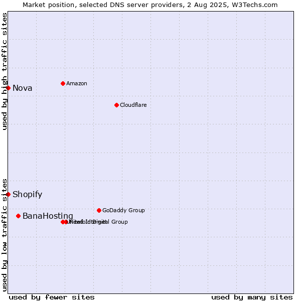 Market position of BanaHosting vs. Shopify vs. Nova