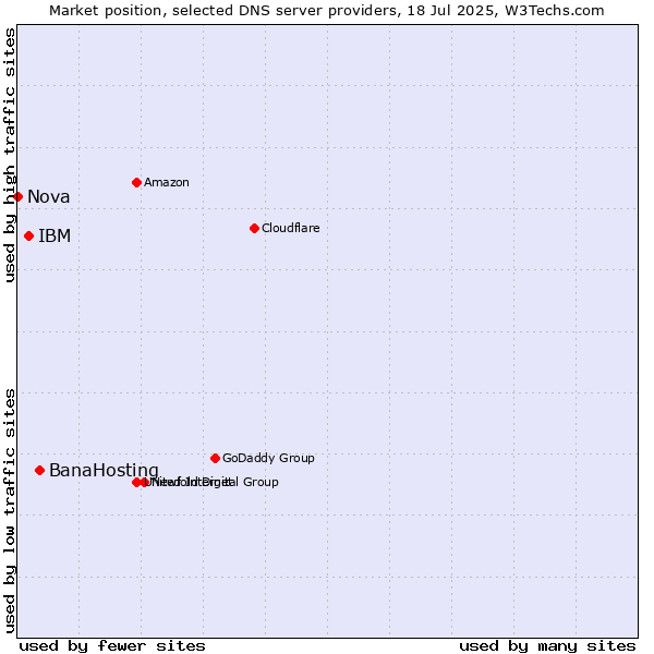 Market position of BanaHosting vs. IBM vs. Nova