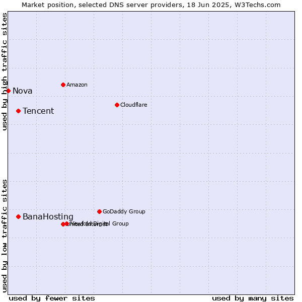 Market position of Tencent vs. BanaHosting vs. Nova