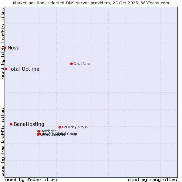 Market position of BanaHosting vs. Total Uptime vs. Nova
